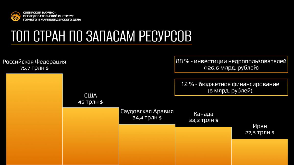Рейтиг стран по объему запасов