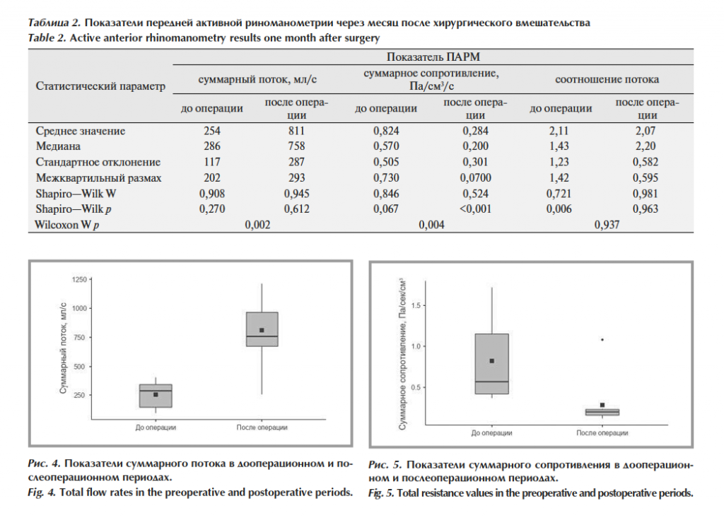 Под инфильтрационной анестезией всем пациентам выполняли интратурбинальную радиоволновую
 коагуляцию нижних носовых раковин. С этой целью в передний конец нижней
 носовой раковины вводили биполярный прямой электрод до ее задних 
отделов (рис. 2). Электрод продвигали подслизисто, воздействуя в режиме 
«Коагуляция», от заднего до переднего конца раковины. У 12 пациентов с 
сосочковой формой гипертрофического ринита интратурбинальная 
радиволновая коагуляция была дополнена коблацией задних концов нижних 
носовых раковин. При этом использовали экстратурбинальную 
методику воздействия с помощью биполярных холодноплазменных электродов с
 ирригацией в режиме «Абляция в растворе NaCl» (рис. 3). Тампонаду после
 вмешательства не проводили.

 

 Результаты оценивали на следующие сутки после операции, 
через 3 сут и 1 мес на основании анализа жалоб пациента, эндоскопии 
полости носа, данных ПАРМ.

 

 Анализ результатов исследования осуществляли с применением программного
 обеспечения Jamovi 2.2.3. Данные количественных переменных представляли
 в виде таблиц, в которых указаны среднее значение, медиана, стандартное
 отклонение, интерквартильный размах. Анализ распределения выполняли с 
помощью критерия Шапиро—Уилка (Shapiro—Wilk). Для анализа количественных
 переменных для двух групп использовали критерий Уилкоксона (Wilcoxon) 
для связанных выборок, а также точное значение вероятности ошибки 
первого рода (p). Исследовали значение точной двусторонней значимости, 
статистически значимыми считали результаты при p<0,05. Визуализацию 
количественных переменных проводили с помощью графиков типа box plot.

 

 

 