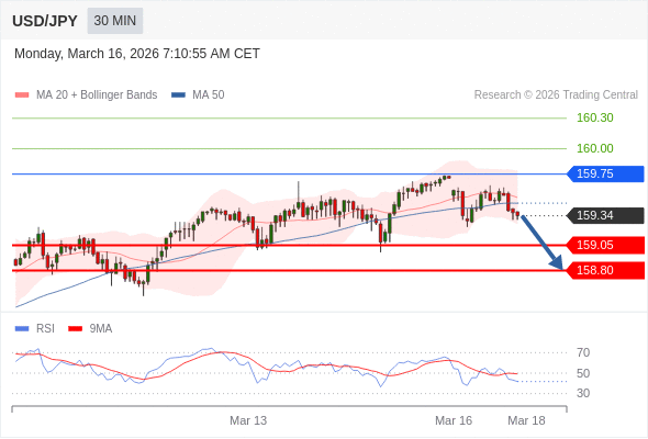 USD/JPY в течение дня: Под давлением.  Наша точка разворота находится на уровне 159,75. Наше предпочтение:Продавать ниже 159,75 с целевыми точками 159,05 и 158,80. Альтернативный сценарий:Прорыв вверх уровня 159,75 откроет путь к 160,00 и 160,30. Анализ:Пока 159,75 остаётся сопротивлением, возможно понижение до 159,05. 