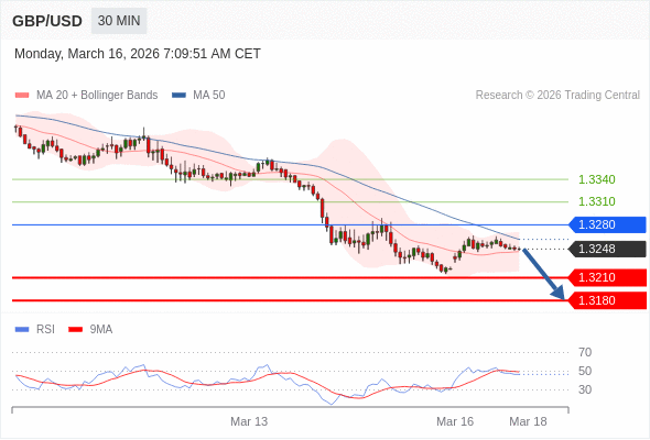 GBP/USD в течение дня: Под давлением.  Наша точка разворота находится на уровне 1,3280. Наше предпочтение:Продавать ниже 1,3280 с целевыми точками 1,3210 и 1,3180. Альтернативный сценарий:Прорыв вверх уровня 1,3280 откроет путь к 1,3310 и 1,3340. Анализ:Пока 1,3280 остаётся сопротивлением, ожидается возвращение курса на уровень 1,3210. 