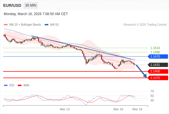 EUR/USD в течение дня: Под давлением.  Наша точка разворота находится на уровне 1,1470. Наше предпочтение:Продавать ниже 1,1470 с целевыми точками 1,1400 и 1,1370. Альтернативный сценарий:Прорыв вверх уровня 1,1470 откроет путь к 1,1490 и 1,1510. Анализ:Пока 1,1470 остаётся сопротивлением, возможно понижение до 1,1400.    Торговля CFD несёт в себе высокие риски
