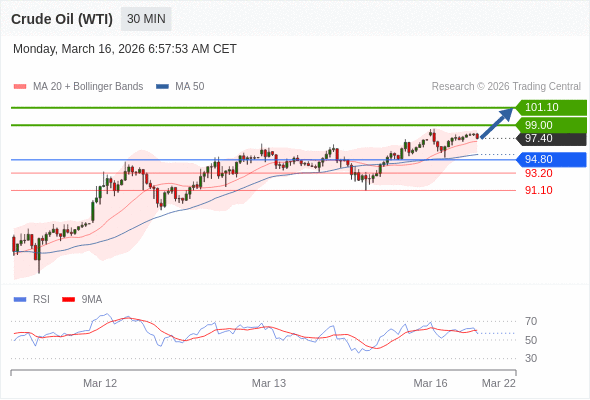 Нефть (WTI) (K6) в течение дня: 101,10 - ожидаемая цель.  Наша точка разворота находится на уровне 94,80. Наше предпочтение:Покупать выше 94,80 с целевыми точками 99,00 и 101,10. Альтернативный сценарий:Прорыв вниз уровня 94,80 откроет путь к 93,20 и 91,10. Анализ:Индикатор RSI превышает нейтральный уровень 50%. 