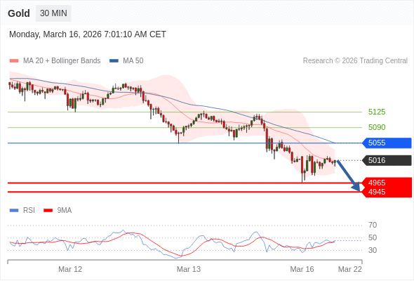 Золото в течение дня: Ключевая линия сопротивления расположена на уровне 5055.  Наша точка разворота находится на уровне 5055. Наше предпочтение:Продавать ниже 5055 с целевыми точками 4965 и 4945. Альтернативный сценарий:Прорыв вверх уровня 5055 откроет путь к 5090 и 5125. Анализ:Индикатор RSI ниже нейтрального уровня 50 