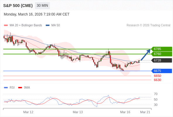 S&P 500 (CME) (M6) в течение дня: Ожидается отскок.  Наша точка разворота находится на уровне 6675. Наше предпочтение:Покупать выше 6675 с целевыми точками 6760 и 6785. Альтернативный сценарий:Прорыв вниз уровня 6675 откроет путь к 6650 и 6630. Анализ:RSI указывает на отскок.    Торговля CFD несёт в себе высокие риски