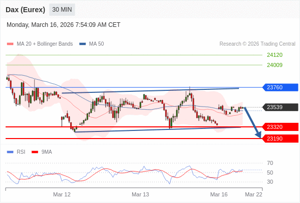Dax (Eurex) (H6) в течение дня: В настоящий момент на рынке краткосрочная консолидация.  Наша точка разворота находится на уровне 23760. Наше предпочтение:Продавать ниже 23760 с целевыми точками 23320 и 23190. Альтернативный сценарий:Прорыв вверх уровня 23760 откроет путь к 24009 и 24120. Анализ:RSI теряет свою бычью динамику.    Торговля CFD несёт в себе высокие риски