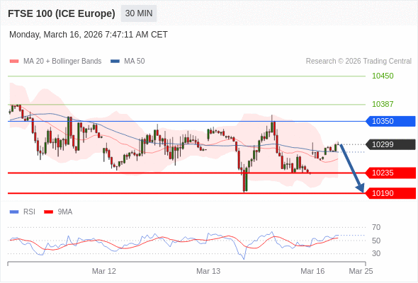 FTSE 100 (ICE Europe) (H6) в течение дня: Ключевая линия сопротивления расположена на уровне 10350.  Наша точка разворота находится на уровне 10350. Наше предпочтение:Продавать ниже 10350 с целевыми точками 10235 и 10190. Альтернативный сценарий:Прорыв вверх уровня 10350 откроет путь к 10387 и 10450. Анализ:Пока 10350 - сопротивление, цена актива остаётся неустойчивой, но сохраняет нисходящий тренд 