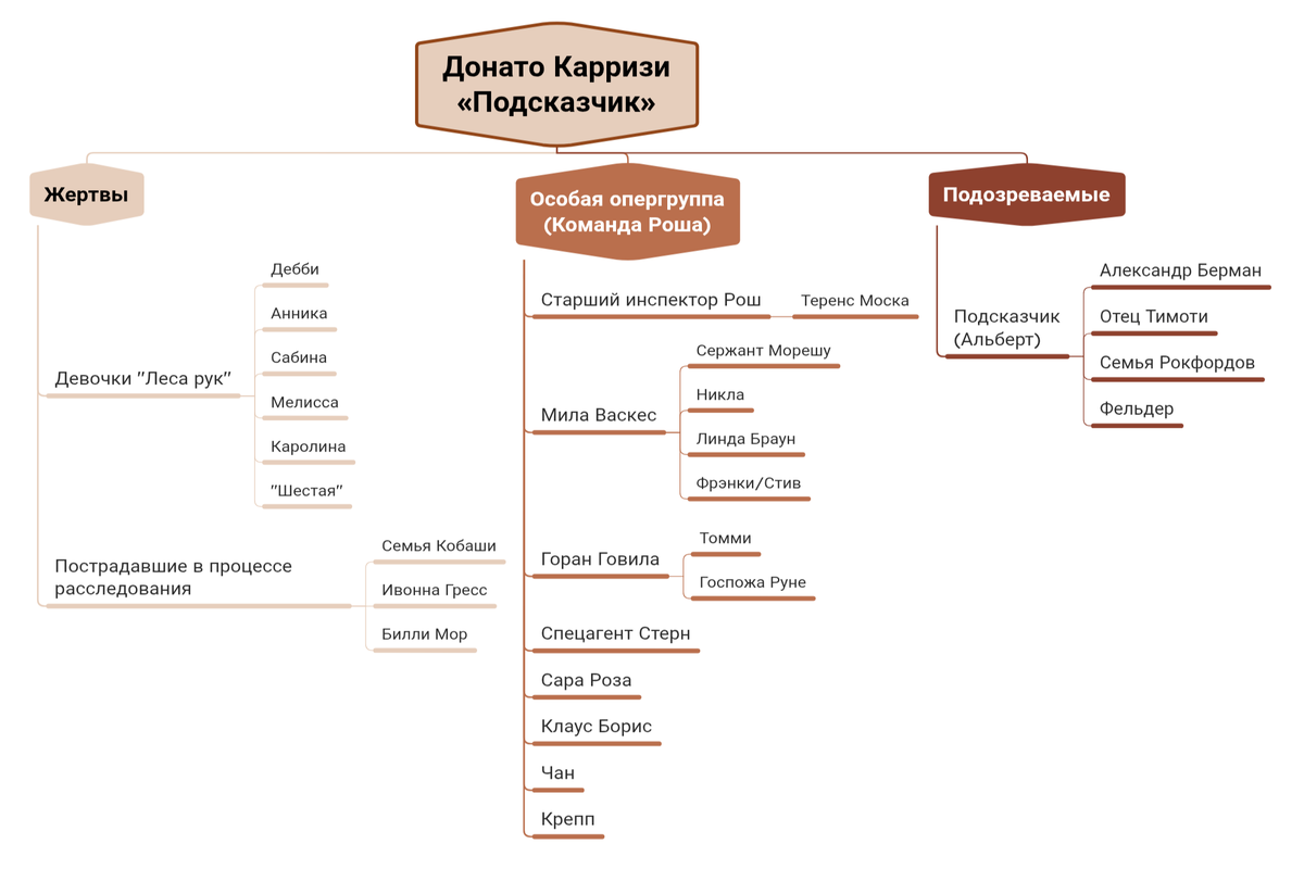 Персонажи книги Донато Карризи "Подсказчик"
