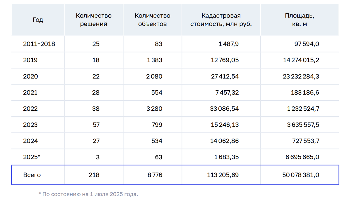 Распределение поступления имущества в казну Российской Федерации