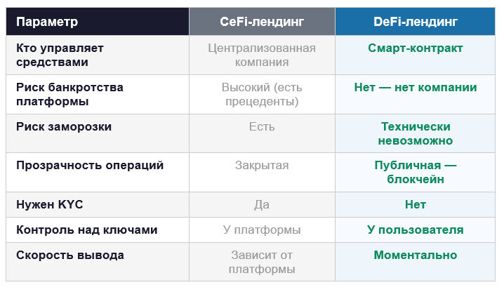 CeFi-лендинг vs DeFi-лендинг