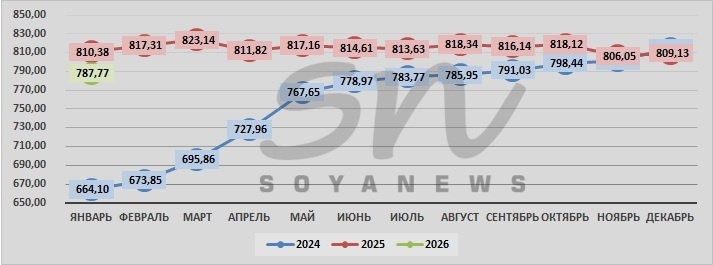 Источник: SoyaNews, данные ЕМИСС