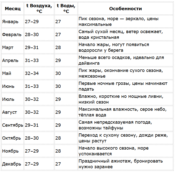 Боракай сезон для отдыха по месяцам