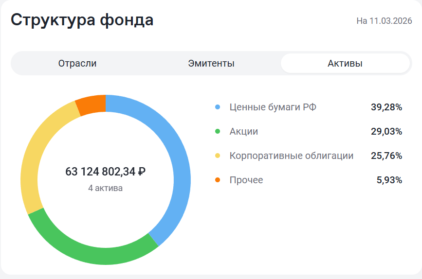 Состав портфеля фонда «Сбалансированные Возможности» УК «Альфа-Капитал»