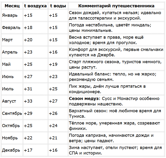 Тунис сезон для отдыха и купания по месяцам