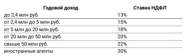 прогрессивная шкала НДФЛ в таблице