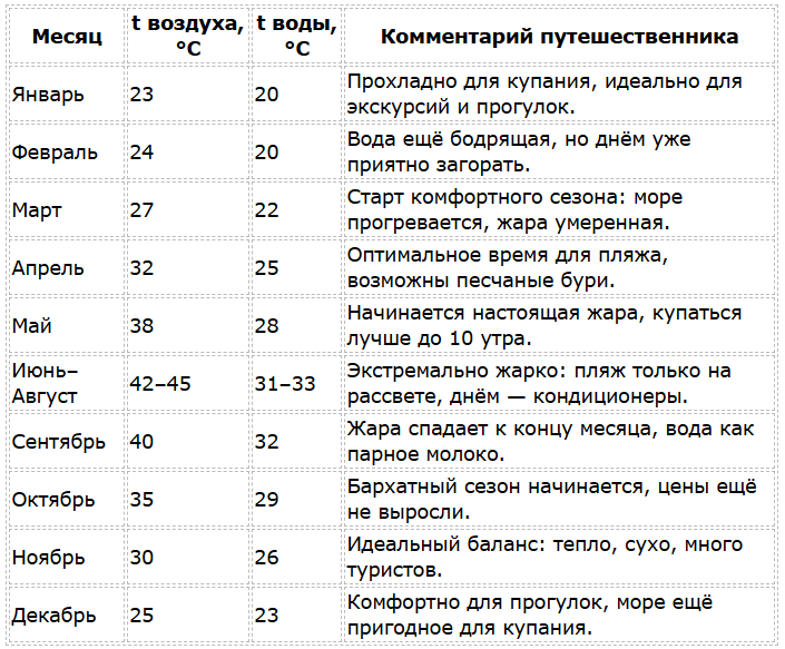 Катар сезон для отдыха на море по месяцам