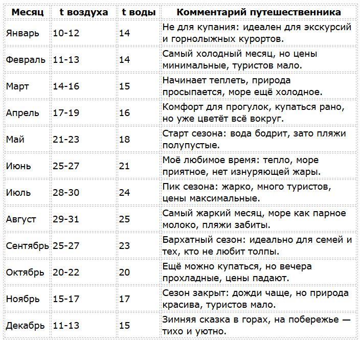 Черногория сезон для отдыха и купания по месяцам
