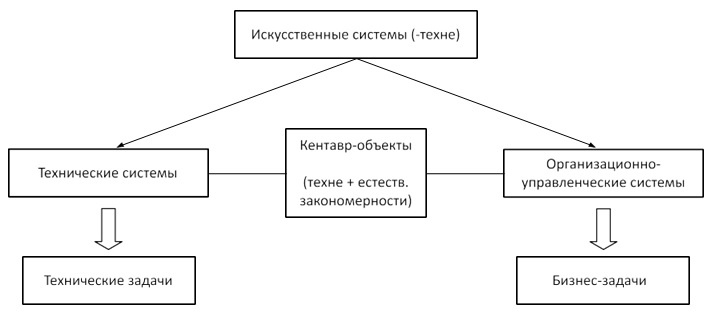 Организационно-управленческие задачи = бизнес-задачи