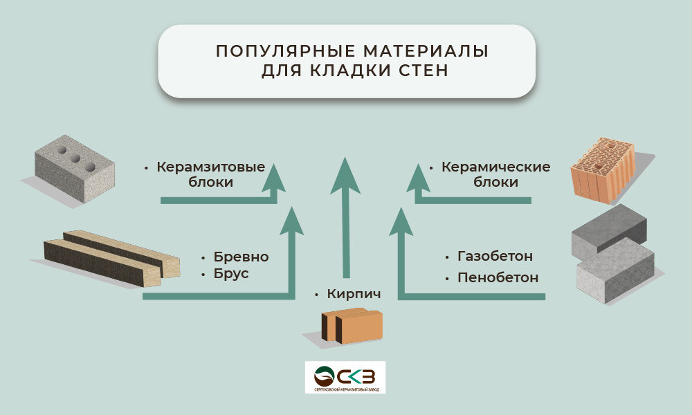 Популярные материалы для возведения внешних стен