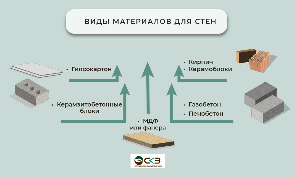 Материалы для внутренних стен