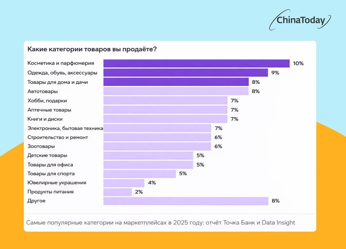 Но реальный вопрос для предпринимателя звучит иначе: почему в этих же категориях одни зарабатывают, а другие нет?