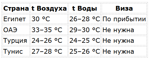 Где в октябре сезон для пляжного отдыха на море