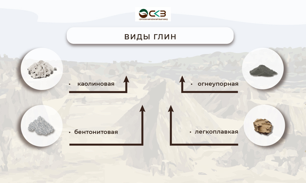 Виды глин: каолиновая, огнеупорная, бентонитовая, легкоплавкая