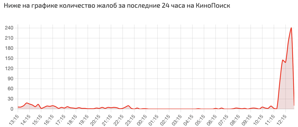    Сбои за сутки