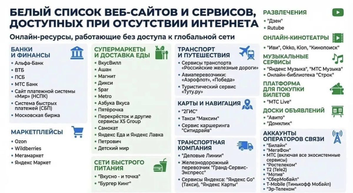 Актуальный белый список сайтов Минцифры на 2026 год. Какие приложения и сервисы работают без мобильного интернета? Соцсети, банки, маркетплейсы и доставка еды — полный перечень в одном месте.