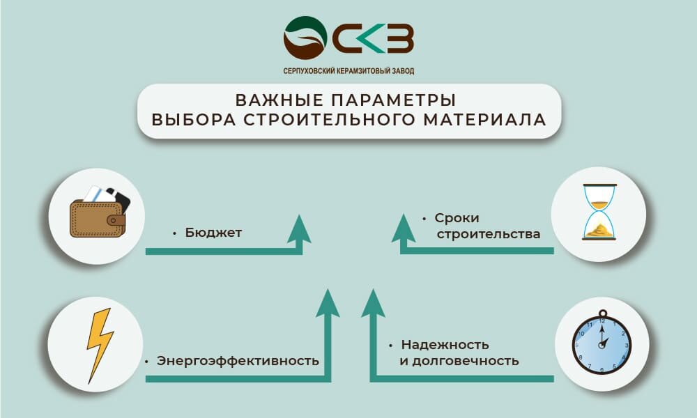 Основные параметры выбора строительного материала для частного дома