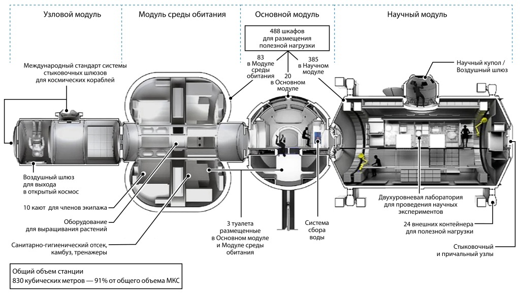 Схема коммерческой орбитальной станции Orbital Reef