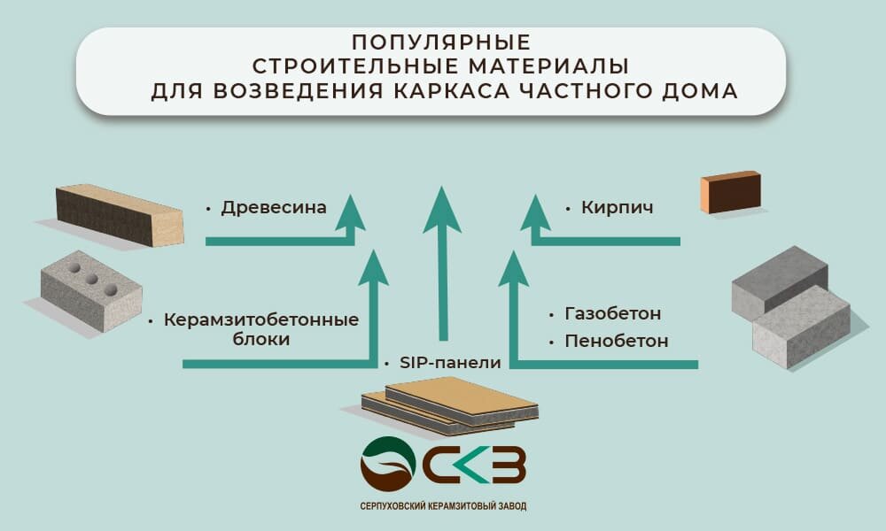 Виды материалов для строительства частного дома