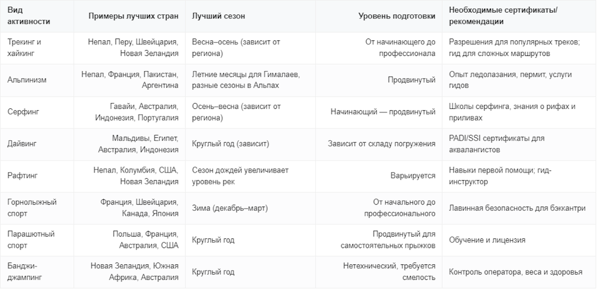 Основные виды активного отдыха и лучшие страны для них