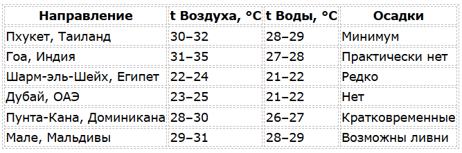 Где в феврале сезон для пляжного отдыха на море