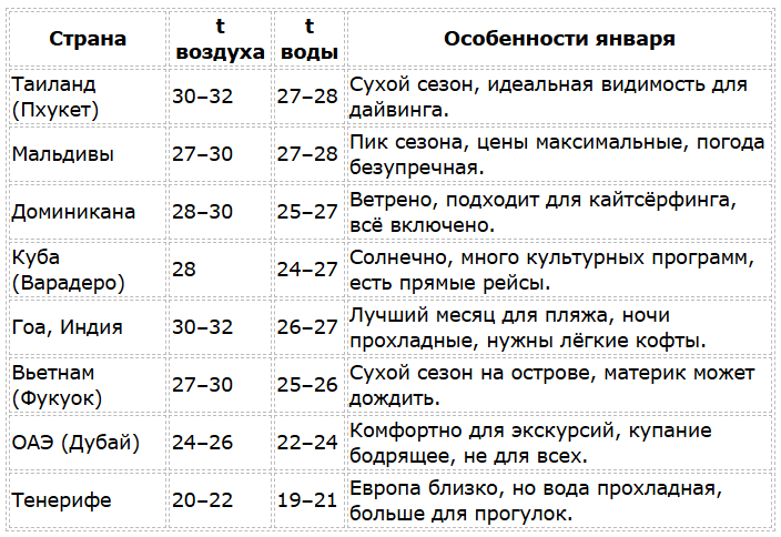 Где в январе сезон для пляжного отдыха на море