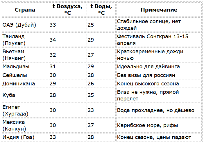 Где в апреле сезон для пляжного отдыха на море