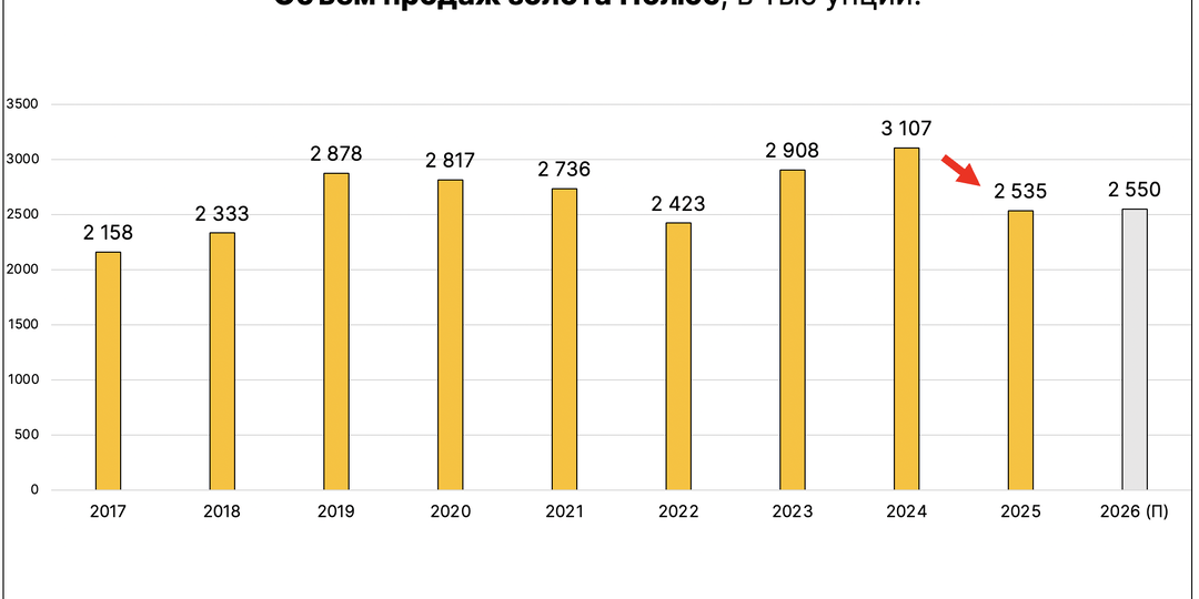 Какая справедливая цена акций Полюса?