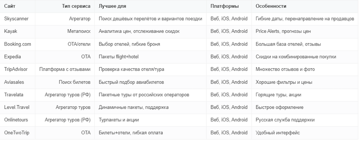 Полезные онлайн-инструменты и ресурсы для поиска туров
