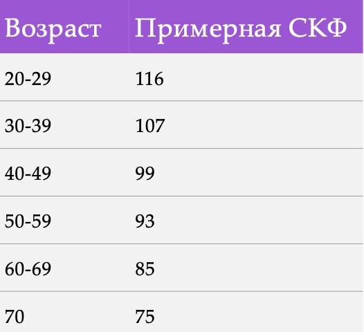 Ориентировочные нормы скорости клубочковой фильтрации в разном возрасте.