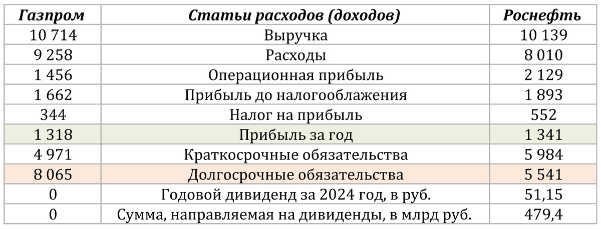 Суммы в млрд руб.