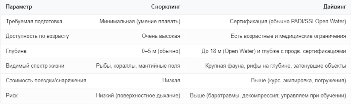 Дайвинг vs снорклинг