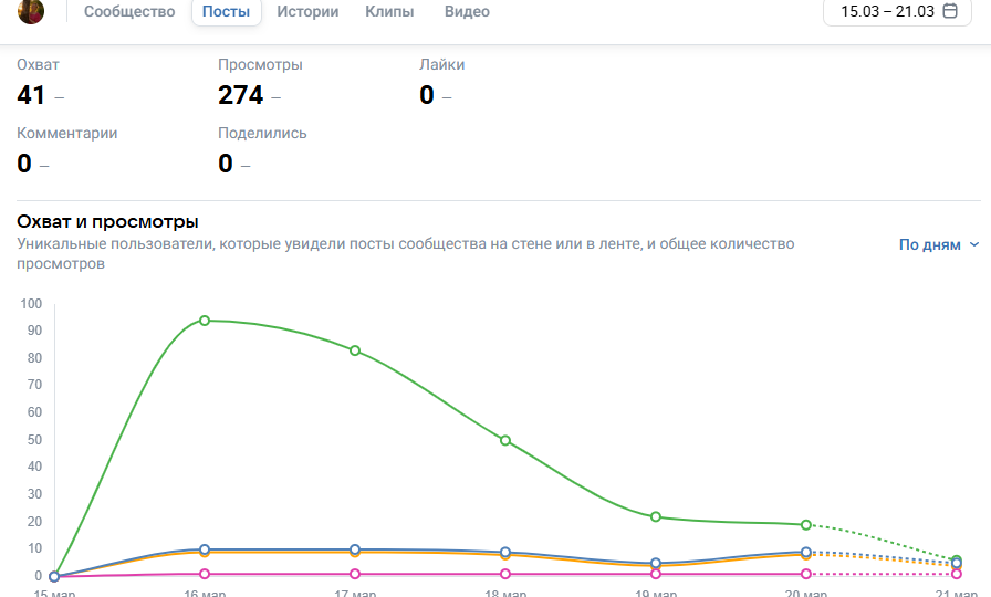 Что лучше в ВК - посты или статьи