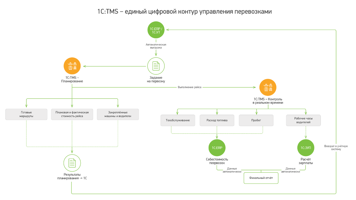 Все эти данные автоматически уходят в 1С:ЗУП для расчёта зарплаты и в 1С:ERP для формирования себестоимости перевозок. Руководство получает прозрачную финансовую картину без дополнительных запросов и сверок. Такой подход позволяет выстроить единый цифровой контур — от заявки на перевозку до финального отчёта. Данные не теряются, не дублируются и не требуют ручного переноса.

