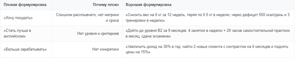 Примеры плохих и хороших формулировок целей
