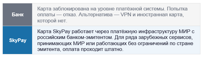 Зарубежный сервис не принимает российские карты