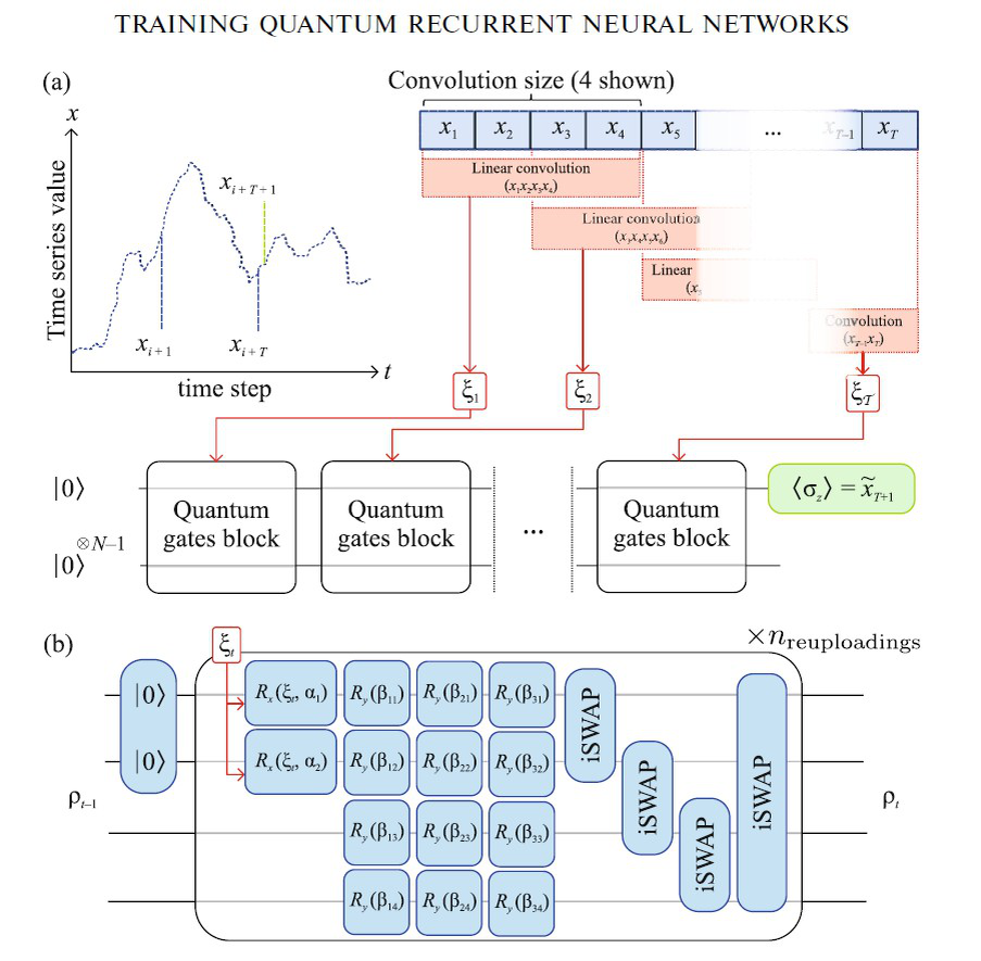 Рисунок 1. Как временной ряд превращают в прогноз: фрагмент данных сворачивается в компактную последовательность признаков, затем каждый шаг проходит через повторяющийся квантовый блок; измерение дает предсказание следующего значения. Источник: JETP Letters (2025)