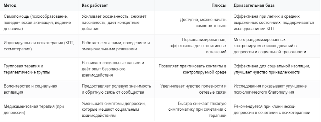Сравнение методов помощи при одиночестве
