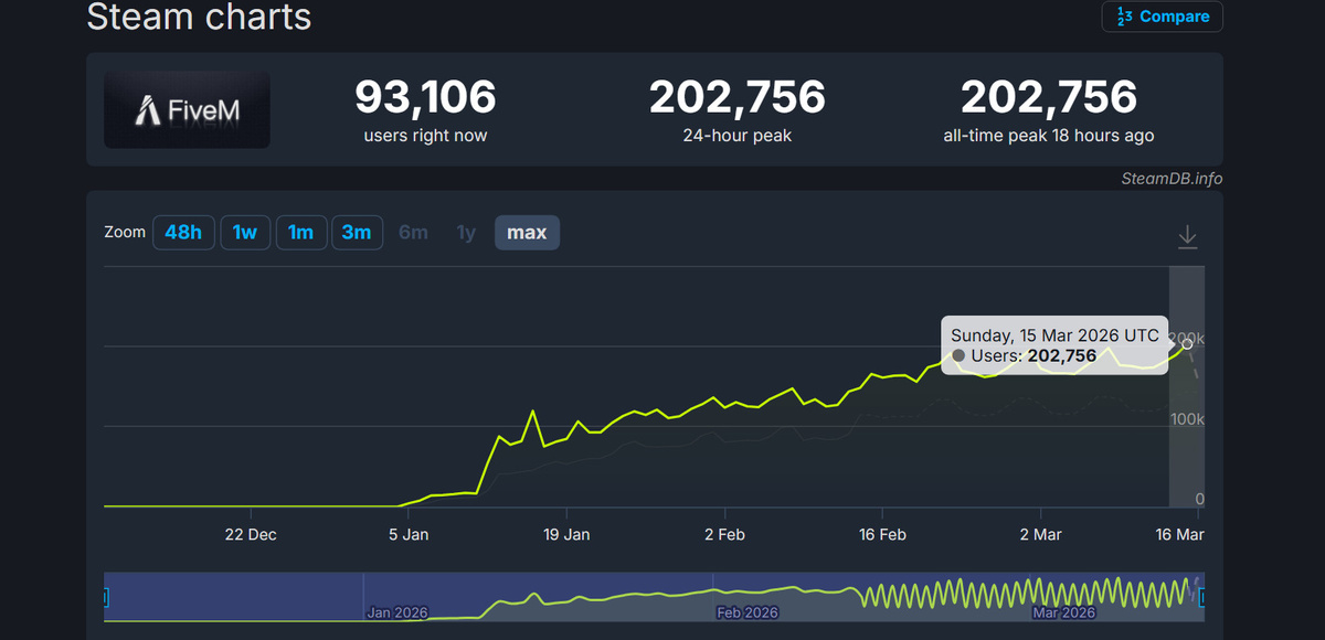 Онлайн FiveM в Steam