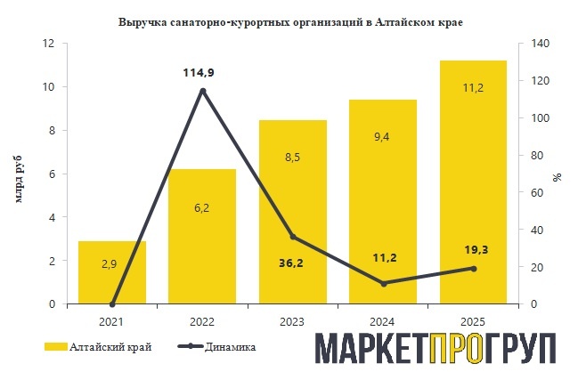Выручка санаторно-курортной отрасли Алтайского края за последние пять лет выросла в 4 раза