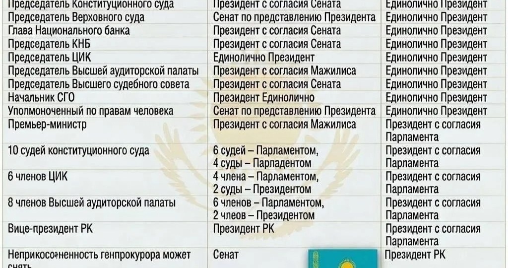 🤴 87% проголосовавших "поддержали" в Казахстане новую конституцию