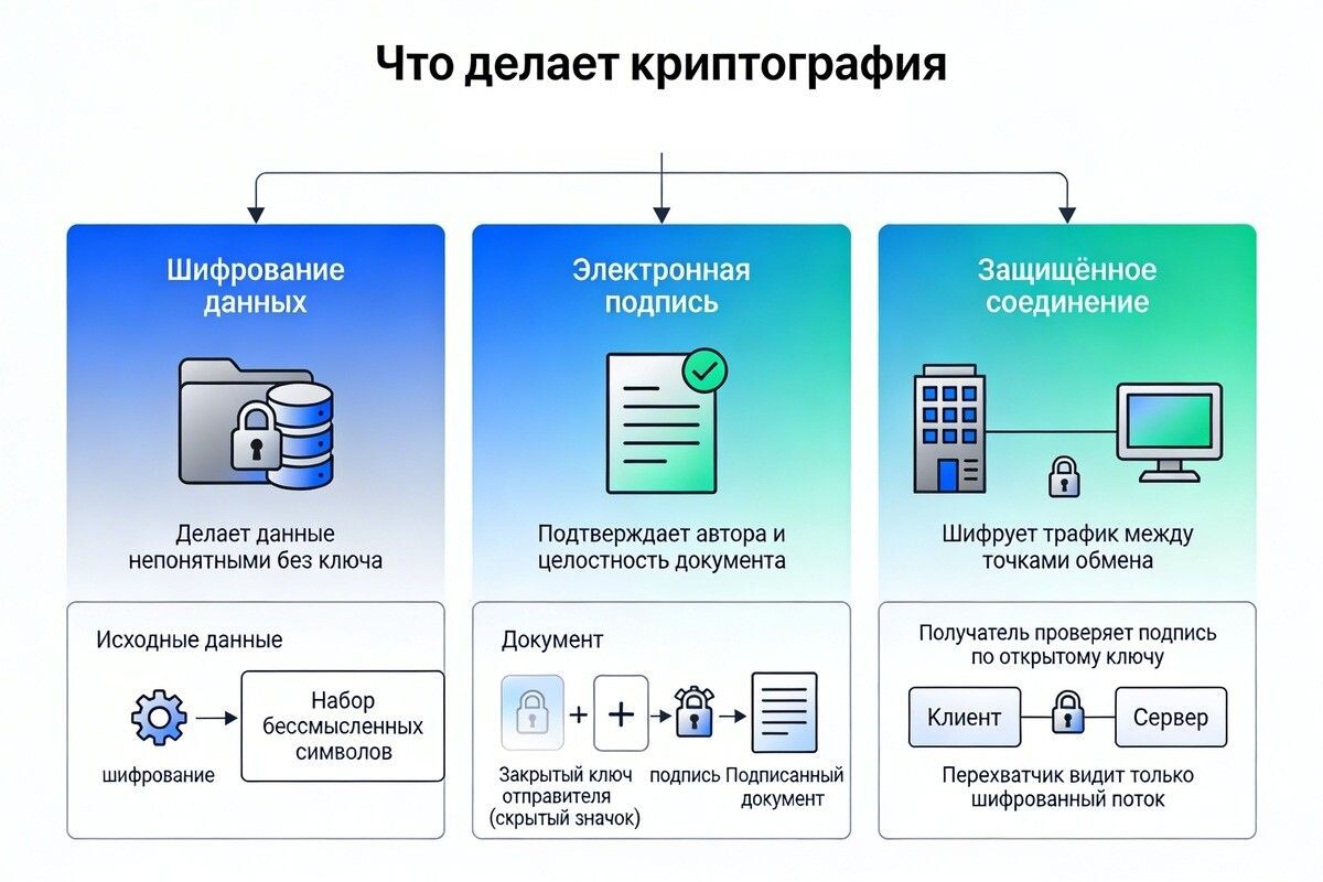Вот что включено в средства криптографической защиты. Почти все в электронном документообороте бизнеса попадает под разного сорта криптографию. Источник: нейросеть📷
